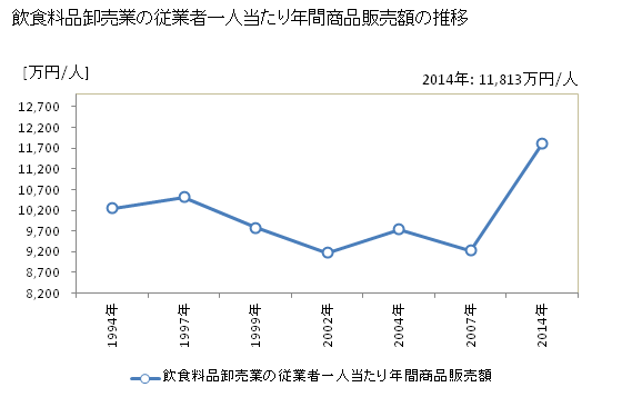 グラフ 年次 日本の飲食料品卸売業の状況 飲食料品卸売業の従業者一人当たり年間商品販売額の推移