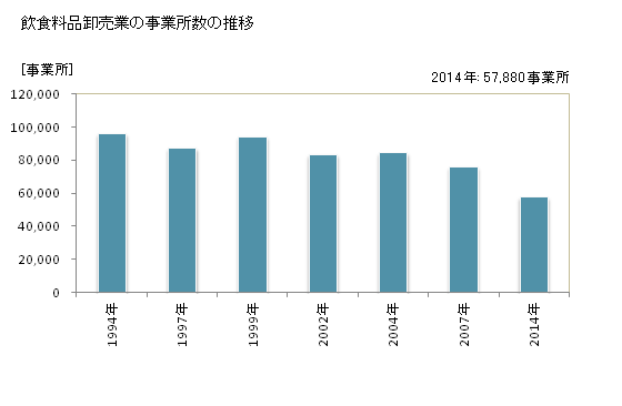 グラフ 年次 日本の飲食料品卸売業の状況 飲食料品卸売業の事業所数の推移