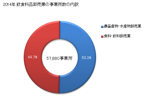 グラフ 年次 日本の飲食料品卸売業の状況 飲食料品卸売業の事業所数の内訳