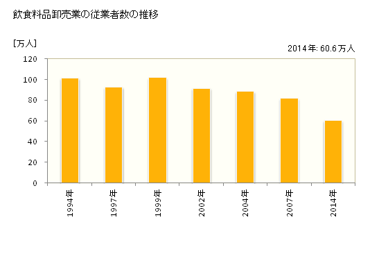 グラフ 年次 日本の飲食料品卸売業の状況 飲食料品卸売業の従業者数の推移