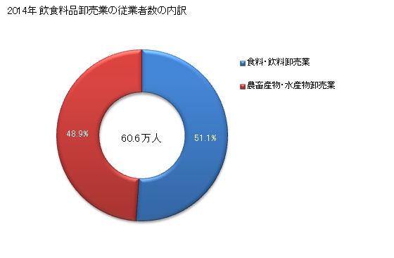 グラフ 年次 日本の飲食料品卸売業の状況 飲食料品卸売業の従業者数の内訳