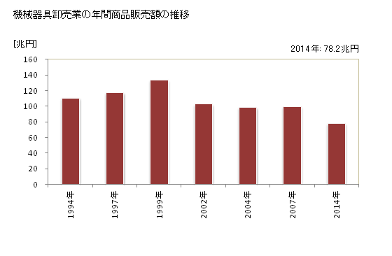 グラフ 年次 日本の機械器具卸売業の状況 機械器具卸売業の年間商品販売額の推移