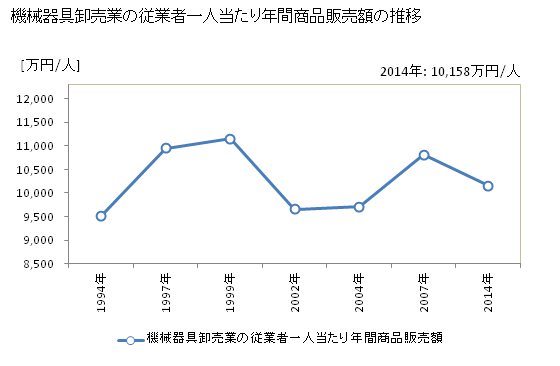 グラフ 年次 日本の機械器具卸売業の状況 機械器具卸売業の従業者一人当たり年間商品販売額の推移