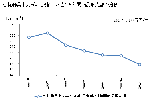 グラフ 年次 日本の機械器具小売業の状況 機械器具小売業の店舗1平米当たり年間商品販売額の推移