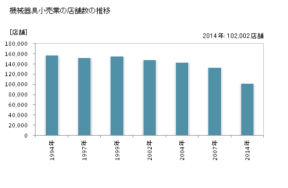 グラフ 年次 日本の機械器具小売業の状況 機械器具小売業の店舗数の推移