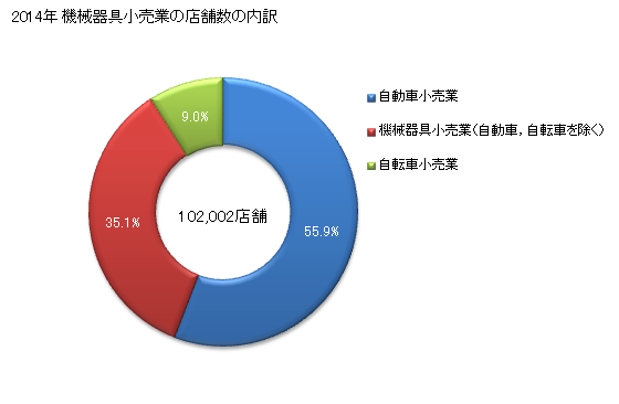 グラフ 年次 日本の機械器具小売業の状況 機械器具小売業の店舗数の内訳