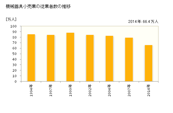 グラフ 年次 日本の機械器具小売業の状況 機械器具小売業の従業者数の推移
