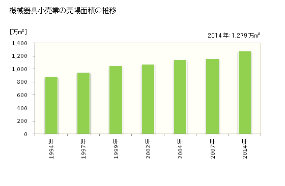 グラフ 年次 日本の機械器具小売業の状況 機械器具小売業の売場面積の推移
