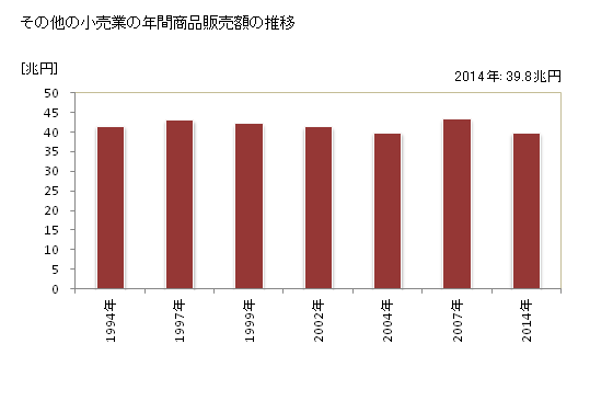グラフ 年次 日本のその他の小売業の状況 その他の小売業の年間商品販売額の推移