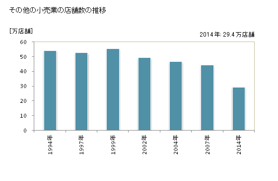 グラフ 年次 日本のその他の小売業の状況 その他の小売業の店舗数の推移
