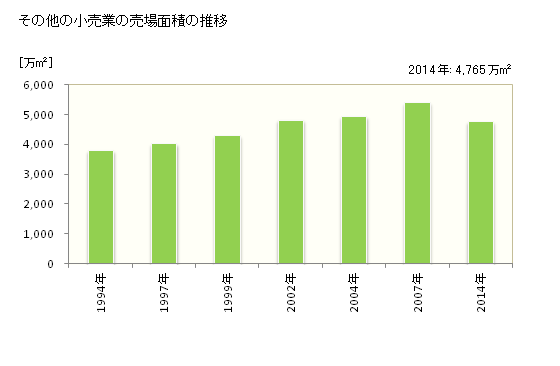 グラフ 年次 日本のその他の小売業の状況 その他の小売業の売場面積の推移