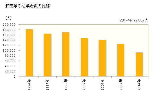 グラフ 年次 北海道の商業の状況 卸売業の従業者数の推移