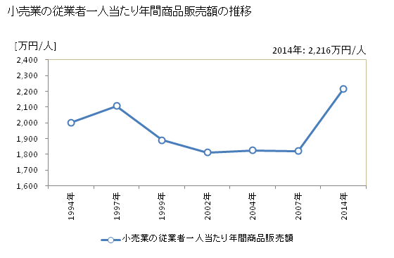 グラフ 年次 北海道の商業の状況 小売業の従業者一人当たり年間商品販売額の推移