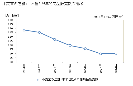 グラフ 年次 北海道の商業の状況 小売業の店舗1平米当たり年間商品販売額の推移