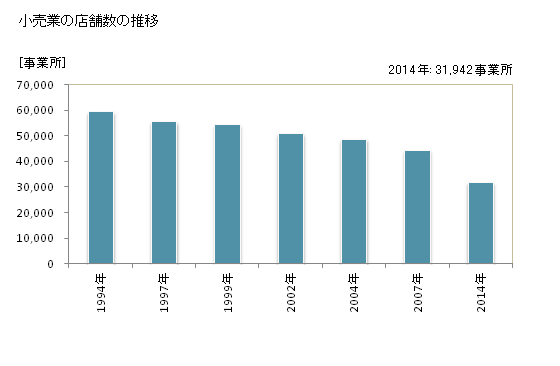 グラフ 年次 北海道の商業の状況 小売業の店舗数の推移