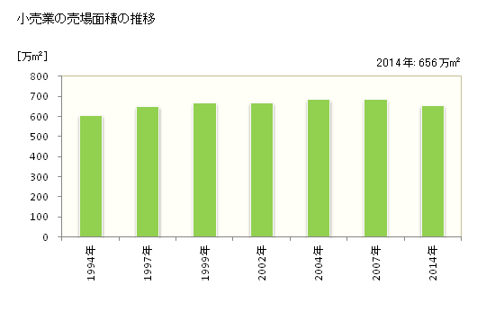 グラフ 年次 北海道の商業の状況 小売業の売場面積の推移