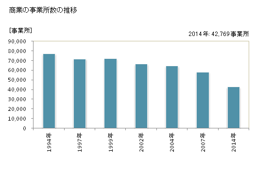グラフ 年次 北海道の商業の状況 商業の事業所数の推移