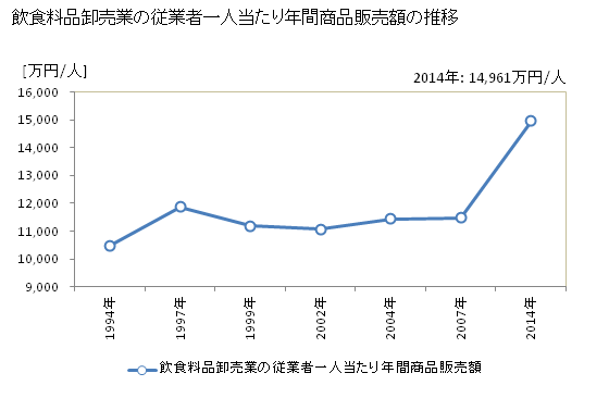 グラフ 年次 北海道の飲食料品卸売業の状況 飲食料品卸売業の従業者一人当たり年間商品販売額の推移