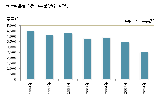 グラフ 年次 北海道の飲食料品卸売業の状況 飲食料品卸売業の事業所数の推移