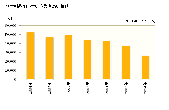 グラフ 年次 北海道の飲食料品卸売業の状況 飲食料品卸売業の従業者数の推移