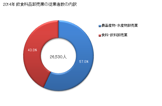 グラフ 年次 北海道の飲食料品卸売業の状況 飲食料品卸売業の従業者数の内訳