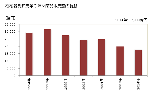 グラフ 年次 北海道の機械器具卸売業の状況 機械器具卸売業の年間商品販売額の推移