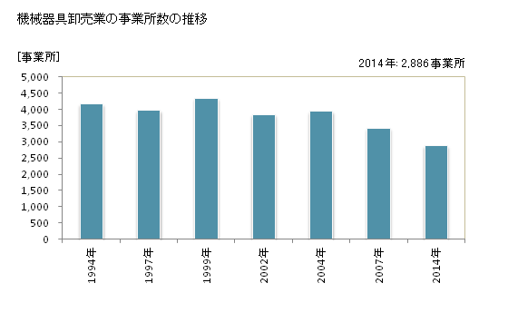 グラフ 年次 北海道の機械器具卸売業の状況 機械器具卸売業の事業所数の推移