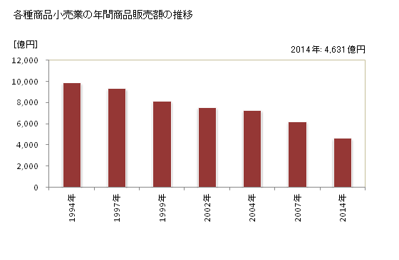 グラフ 年次 北海道の各種商品小売業の状況 各種商品小売業の年間商品販売額の推移