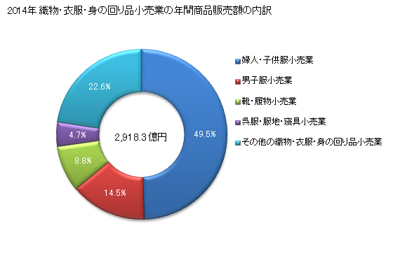 グラフ 年次 北海道の織物・衣服・身の回り品小売業の状況 織物・衣服・身の回り品小売業の年間商品販売額の内訳