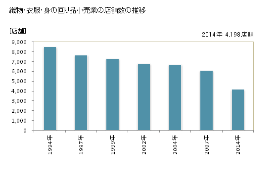 グラフ 年次 北海道の織物・衣服・身の回り品小売業の状況 織物・衣服・身の回り品小売業の店舗数の推移