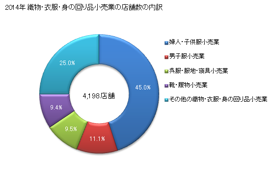 グラフ 年次 北海道の織物・衣服・身の回り品小売業の状況 織物・衣服・身の回り品小売業の店舗数の内訳
