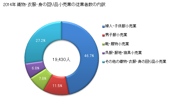 グラフ 年次 北海道の織物・衣服・身の回り品小売業の状況 織物・衣服・身の回り品小売業の従業者数の内訳