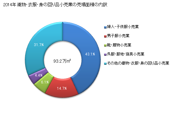 グラフ 年次 北海道の織物・衣服・身の回り品小売業の状況 織物・衣服・身の回り品小売業の売場面積の内訳