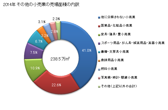 グラフ 年次 北海道のその他の小売業の状況 その他の小売業の売場面積の内訳