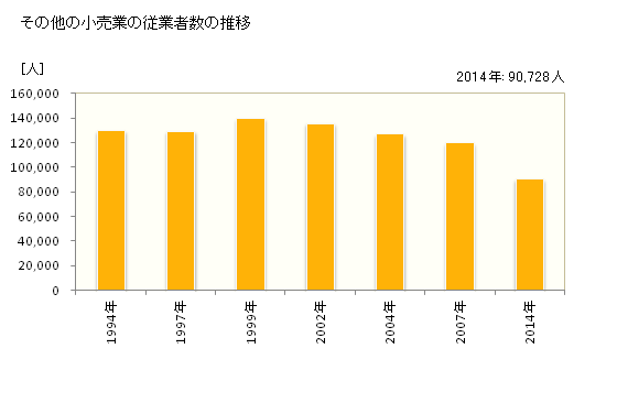 グラフ 年次 北海道のその他の小売業の状況 その他の小売業の従業者数の推移