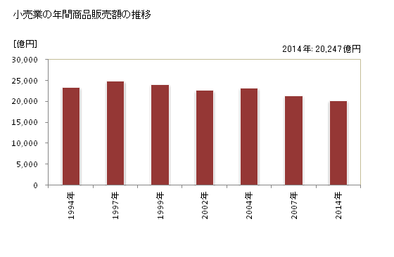 グラフ 年次 札幌市(ｻｯﾎﾟﾛｼ 北海道)の商業の状況 小売業の年間商品販売額の推移