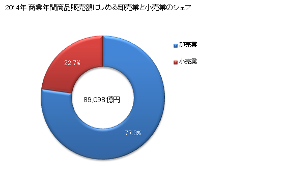 グラフ 年次 札幌市(ｻｯﾎﾟﾛｼ 北海道)の商業の状況 商業年間商品販売額にしめる卸売業と小売業のシェア