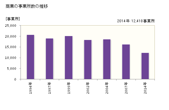 グラフ 年次 札幌市(ｻｯﾎﾟﾛｼ 北海道)の商業の状況 商業の事業所数の推移