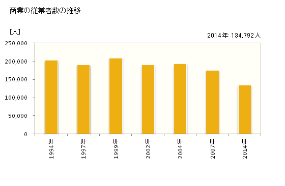 グラフ 年次 札幌市(ｻｯﾎﾟﾛｼ 北海道)の商業の状況 商業の従業者数の推移