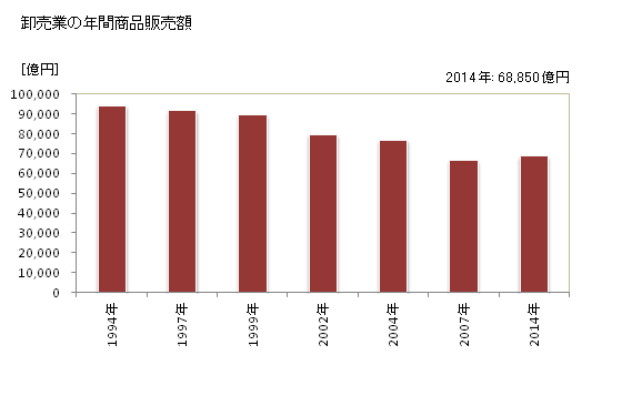 グラフ 年次 札幌市(ｻｯﾎﾟﾛｼ 北海道)の商業の状況 卸売業の年間商品販売額