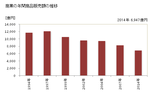 グラフ 年次 函館市(ﾊｺﾀﾞﾃｼ 北海道)の商業の状況 商業の年間商品販売額の推移