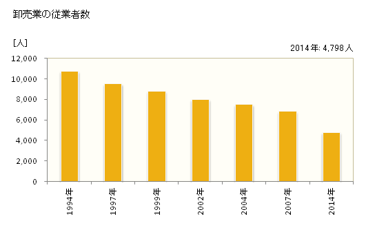 グラフ 年次 函館市(ﾊｺﾀﾞﾃｼ 北海道)の商業の状況 卸売業の従業者数