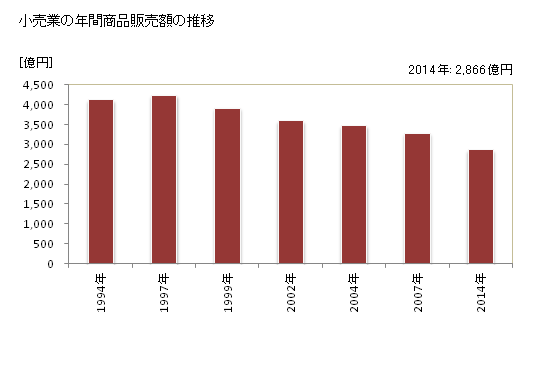 グラフ 年次 函館市(ﾊｺﾀﾞﾃｼ 北海道)の商業の状況 小売業の年間商品販売額の推移
