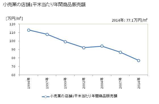 グラフ 年次 函館市(ﾊｺﾀﾞﾃｼ 北海道)の商業の状況 小売業の店舗1平米当たり年間商品販売額