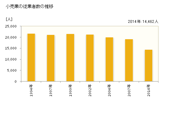 グラフ 年次 函館市(ﾊｺﾀﾞﾃｼ 北海道)の商業の状況 小売業の従業者数の推移
