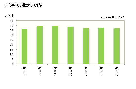 グラフ 年次 函館市(ﾊｺﾀﾞﾃｼ 北海道)の商業の状況 小売業の売場面積の推移