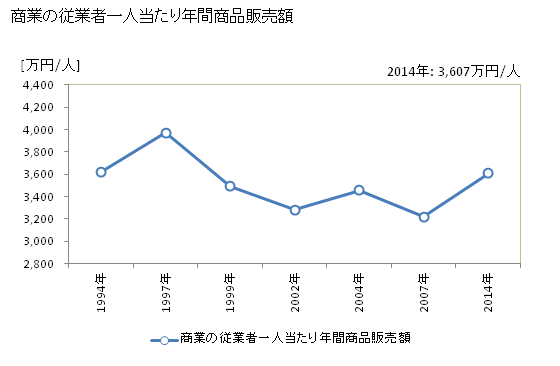 グラフ 年次 函館市(ﾊｺﾀﾞﾃｼ 北海道)の商業の状況 商業の従業者一人当たり年間商品販売額