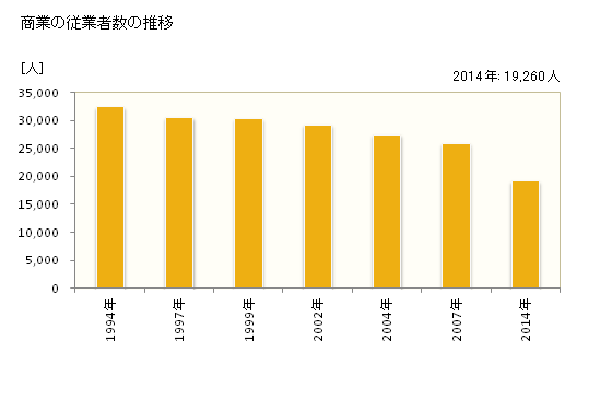 グラフ 年次 函館市(ﾊｺﾀﾞﾃｼ 北海道)の商業の状況 商業の従業者数の推移