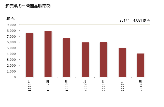 グラフ 年次 函館市(ﾊｺﾀﾞﾃｼ 北海道)の商業の状況 卸売業の年間商品販売額