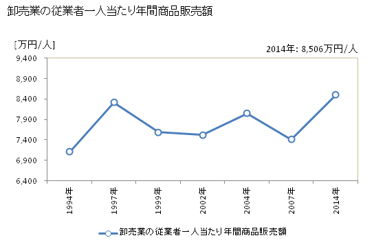 グラフ 年次 函館市(ﾊｺﾀﾞﾃｼ 北海道)の商業の状況 卸売業の従業者一人当たり年間商品販売額